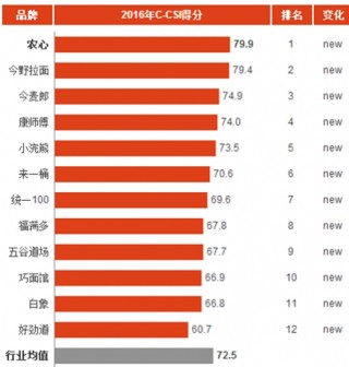 2016年中国方便面消费市场顾客满意度指数分析与排名