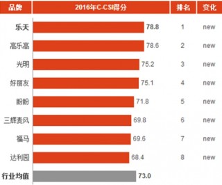 2016年中国派消费市场顾客满意度指数分析与排名