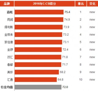 2016年中国火腿肠消费市场顾客满意度指数分析与排名
