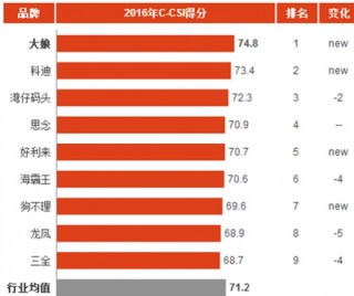 2016年中国速冻食品消费市场顾客满意度指数分析与排名