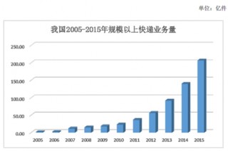 2017年中国智能物流市场现状分析