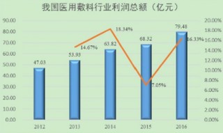 2017年中国医用敷料行业利润水平的变动趋势及原因