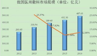 2017年我国医用敷料市场规模分析