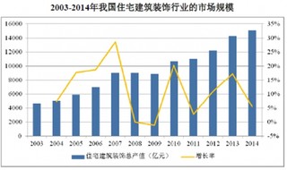 2017年我国建筑装饰行业市场规模与需求现状及未来发展前景分析