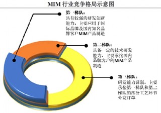 2017年我国MIM行业监管、主要法规政策及行业竞争情况