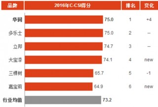 2016年中国木器漆(油漆)消费市场顾客满意度指数分析与排名