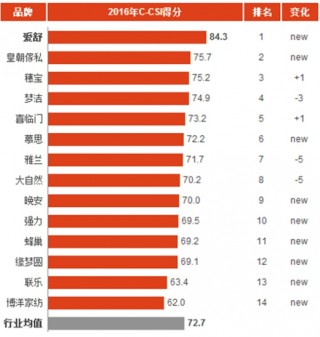 2016年中国床垫消费市场顾客满意度指数分析与排名