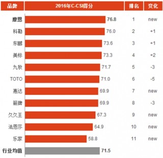 2016年中国龙头/花洒消费市场顾客满意度指数分析与排名
