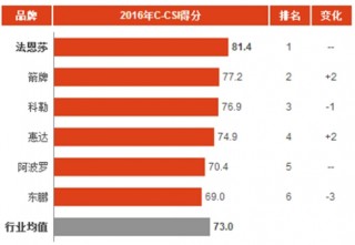 2016年中国淋浴房消费市场顾客满意度指数分析与排名