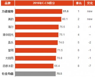 2016年中国太阳能热水器消费市场顾客满意度指数分析与排名