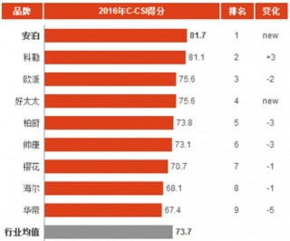 2016年中国整体厨房消费市场顾客满意度指数分析与排名