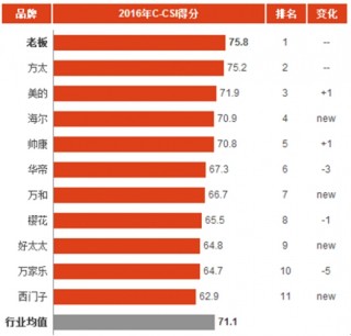 2016年中国燃气灶消费市场顾客满意度指数分析与排名