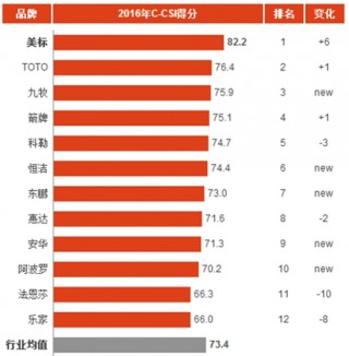 2016年中国座便器消费市场顾客满意度指数分析与排名