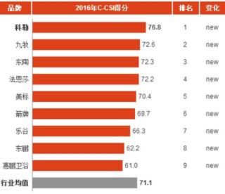 2016年中国面盆消费市场顾客满意度指数分析与排名