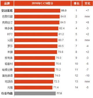 2016年中国蛋糕甜点连锁店消费市场顾客满意度指数分析与排名