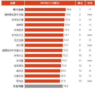 2016年中国中式快餐连锁消费市场顾客满意度指数分析与排名