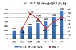 2017年我国轨道结构减振行业监管、主要法规政策及行业竞争情况