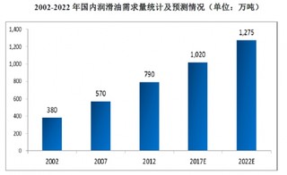 2017年我国车用环保精细化学品行业发展概况与市场规模分析