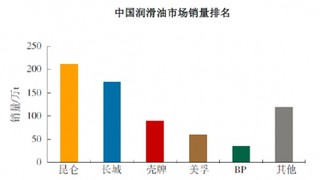 2017年我国车用环保精细化学品行业影响因素与行业特征分析