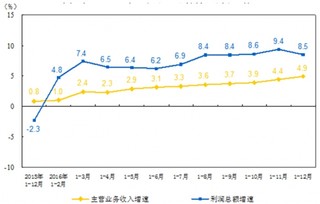 2017年我国车用环保精细化学品行业竞争格局、进入壁垒及利润水平分析