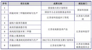 江苏苏利精细化工股份有限公司竞争优势分析