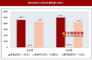 2016年北京市游客接待数与收入情况统计