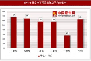 2016年北京市不同星级饭店平均房价、出租率及增速统计