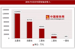 2016年北京市星级饭店细分收入及增速统计