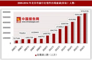 1994-2016年北京市旅行社出境旅游人数及增速统计