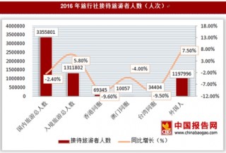 2016年北京市旅行社接待不同区域游客数及增速统计