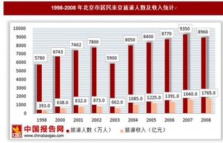 1998-2016年北京市国内来京旅游人数及收入情况统计