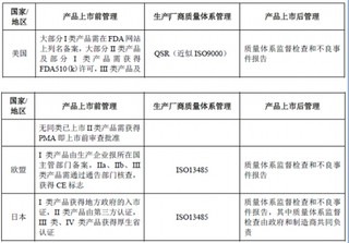 2017年我国医用卫生材料及敷料行业监管体制、相关政策法规与市场竞争态势分析