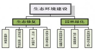 2017年我国生态环境建设行业主要政策法规与市场竞争态势分析