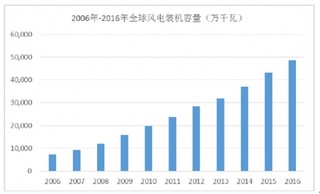 2017年我国钕铁硼永磁行业市场容量与利润水平变动趋势分析