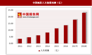 2017-2022年中国电影市场发展现状及投资商机研究报告