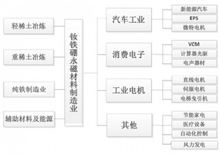 2017年我国烧结钕铁硼行业运营特征、市场竞争态势与影响未来发展因素分析