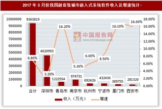 2017年3月份我国副省级城市嵌入式系统软件收入及增速统计【图表】