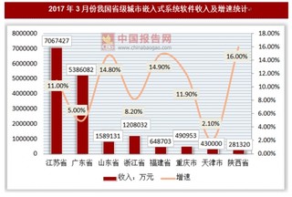 2017年3月份我国省级城市嵌入式系统软件收入及增速统计【图表】