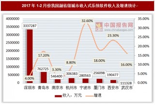 2017年1-2月份我国副省级城市嵌入式系统软件收入及增速统计【图表】