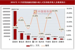 2016年11月份我国副省级城市嵌入式系统软件收入及增速统计【图表】