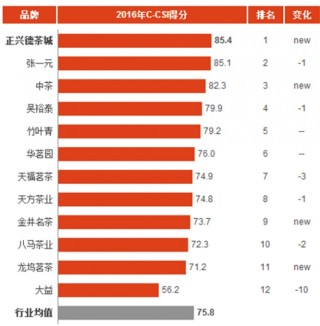 2016年中国茶叶连锁店消费市场顾客满意度指数分析与排名