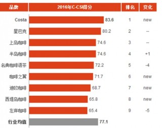 2016年中国咖啡连锁店消费市场顾客满意度指数分析与排名