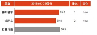 2016年中国汽车租赁连锁消费市场顾客满意度指数分析与排名
