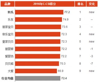 2016年中国孕婴童连锁店消费市场顾客满意度指数分析与排名
