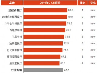 2016年中国西式连锁餐饮消费市场顾客满意度指数分析与排名