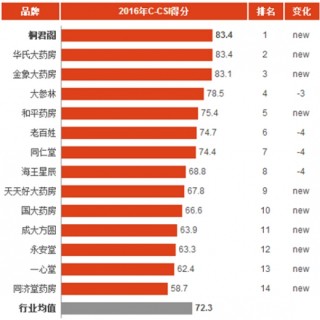 2016年中国连锁药店消费市场顾客满意度指数分析与排名
