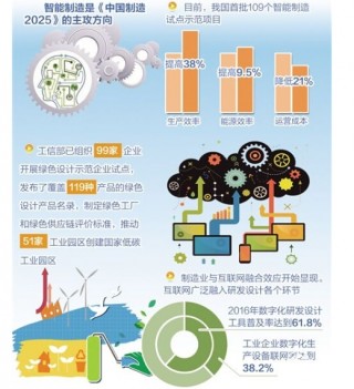 《中国制造2025》实施满两年 创新能力与基础能力双提升