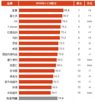 2016年中国连锁便利店消费市场顾客满意度指数分析与排名
