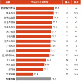 2016年中国连锁百货商场消费市场顾客满意度指数分析与排名
