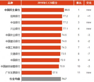 2016年中国银行服务消费市场顾客满意度指数分析与排名